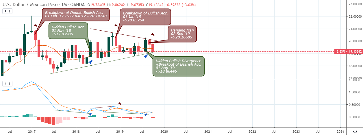Pronóstico USDMXN – 24 de Octubre 2019